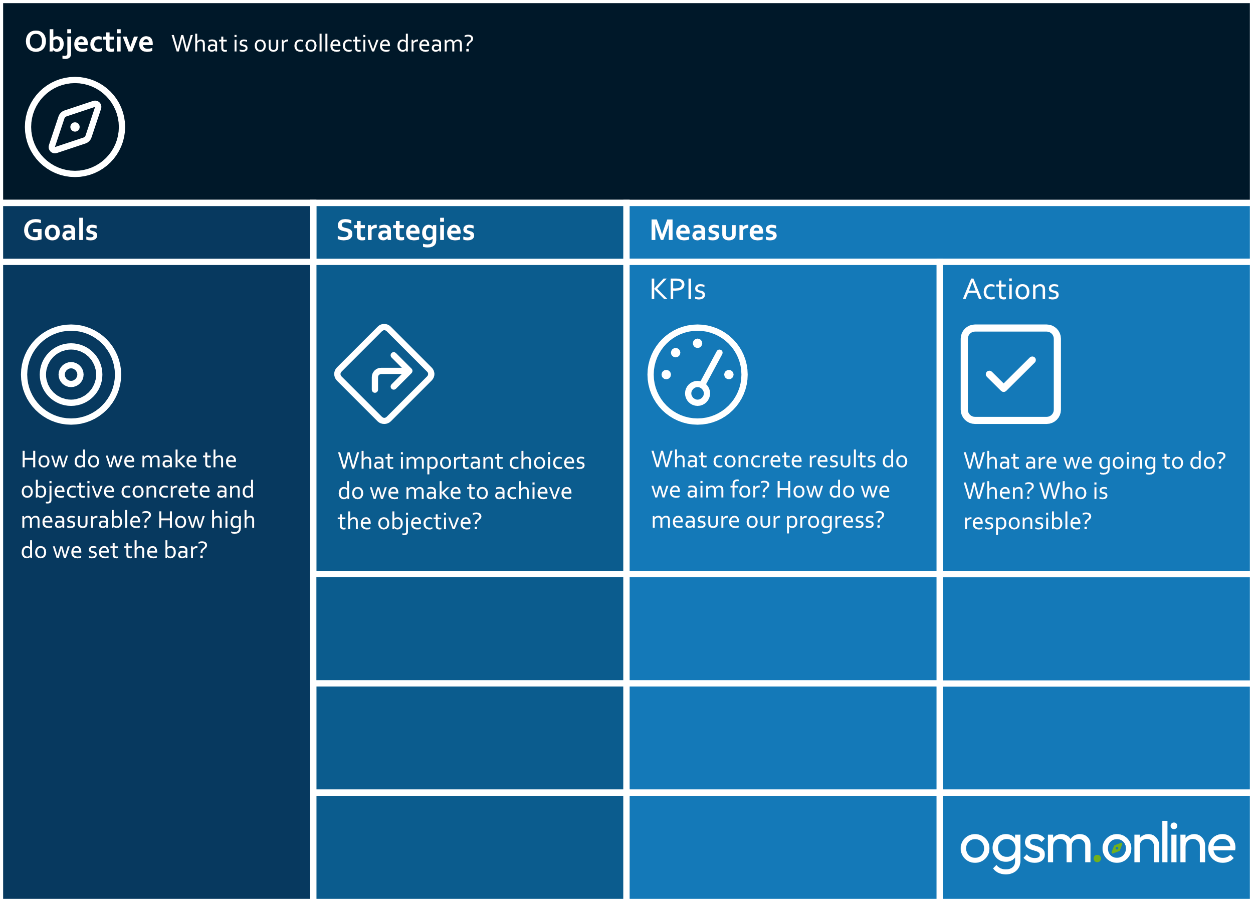 The OGSM model on one page: Objective at the top, with Goals, Strategies and Measures (KPIs and Actions) below, each with its guiding question