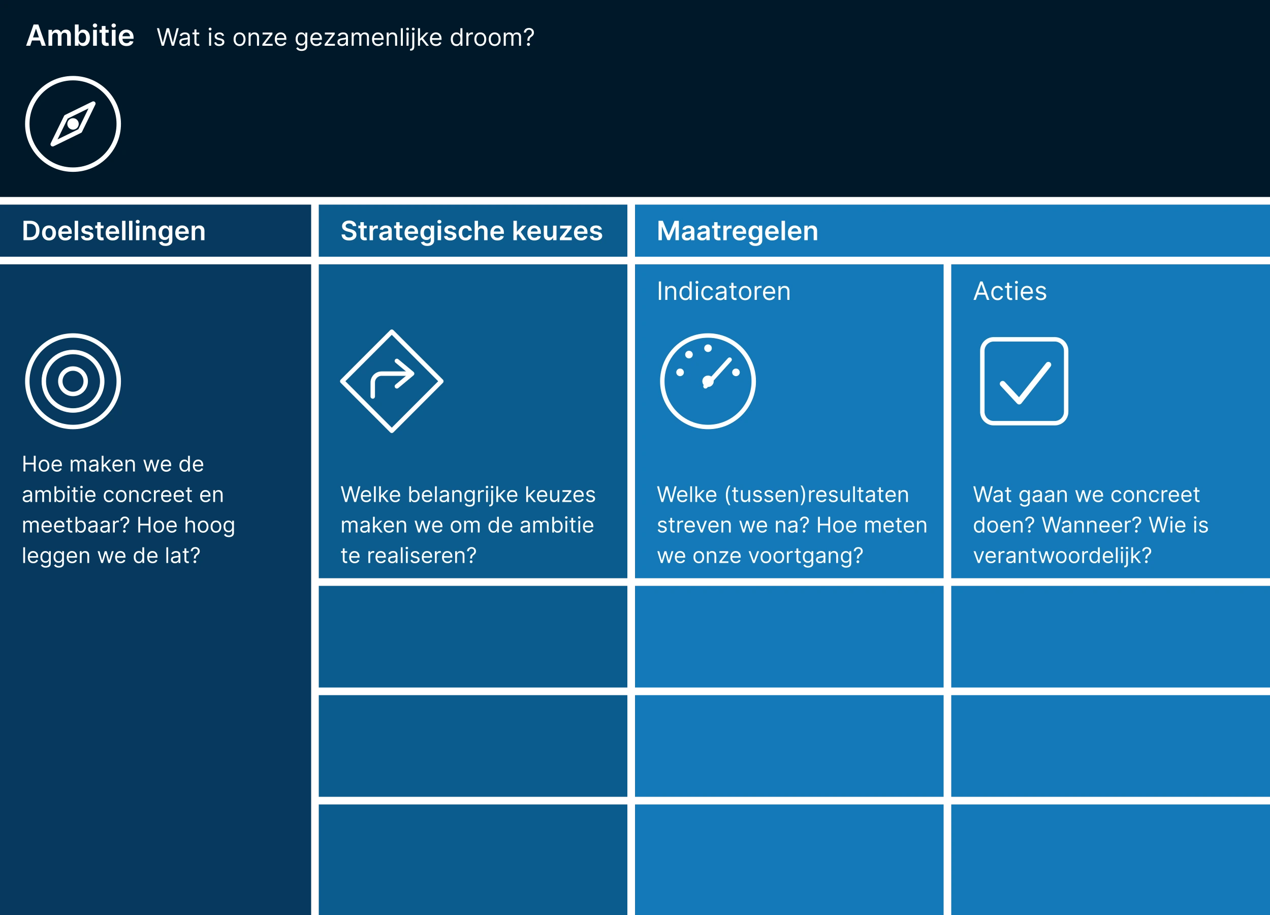 Het OGSM-model op één pagina: de ambitie bovenaan, met daaronder de doelstellingen, de strategische keuzes en de maatregelen (indicatoren en acties), elk met de vraag die erbij hoort