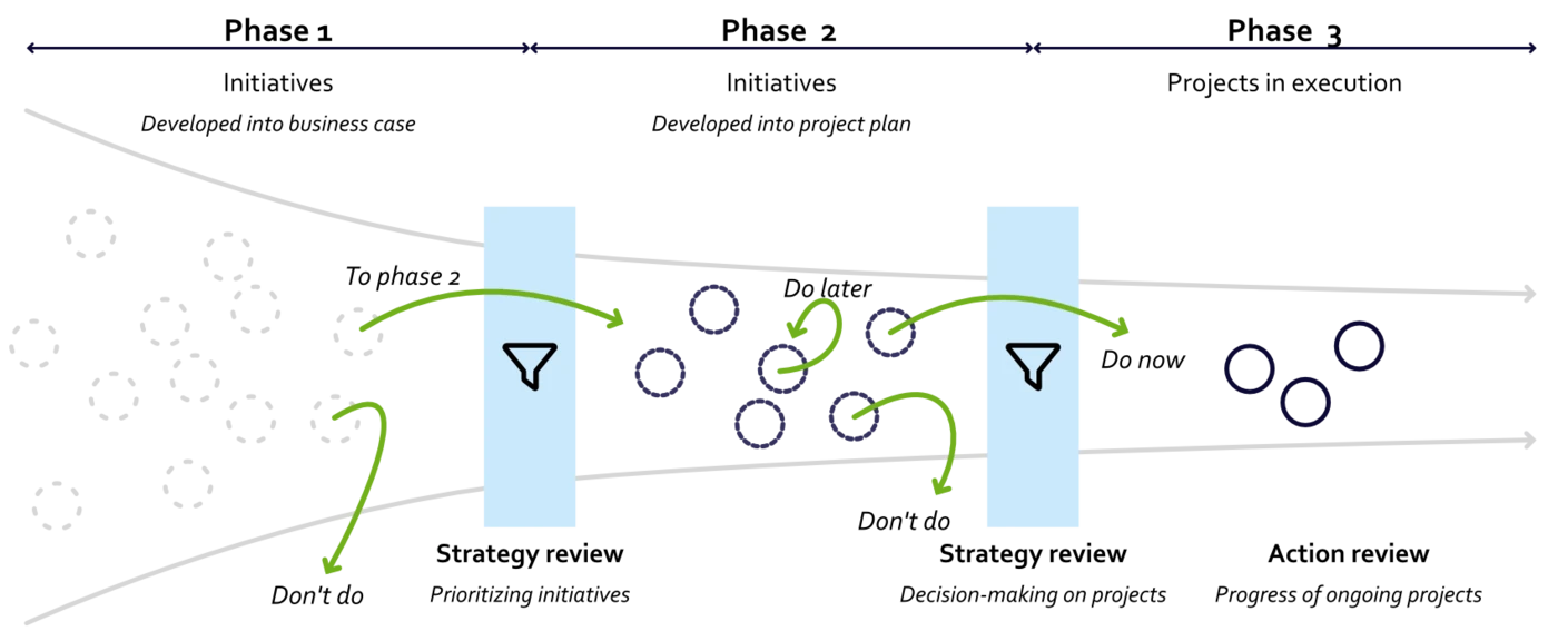 Portfolio management as a funnel in three phases: initiatives developed into a business case, then into project plans, then projects in execution, with a strategy review deciding at each of the two narrowing points and an action review tracking the projects that are running