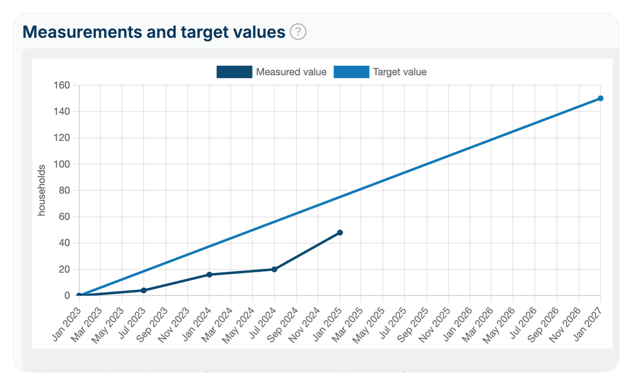 Line chart comparing the measured value of a KPI against its target value over time