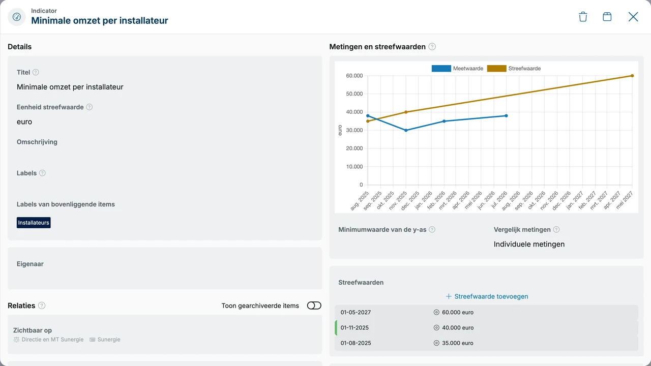 Een indicator in OGSM.online uitgezet in de tijd tegen de streefwaarde