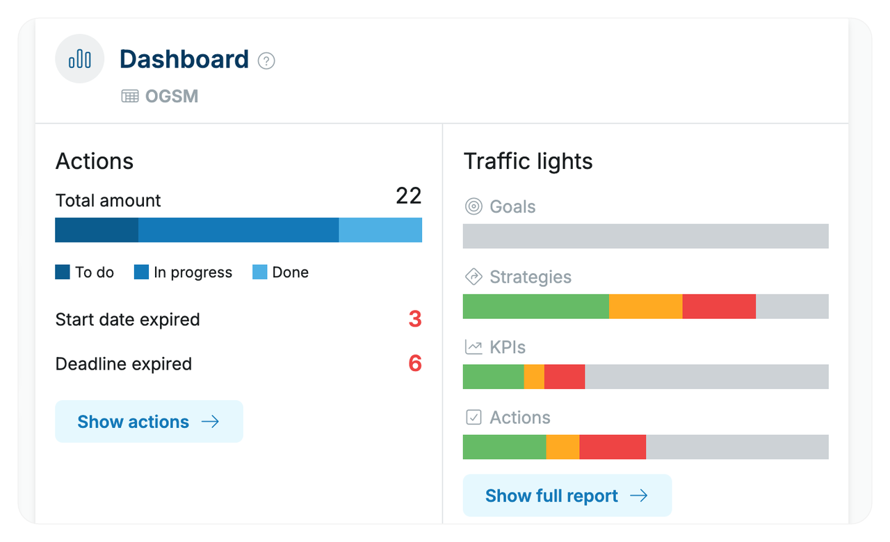 OGSM.online dashboard showing action status and green, orange and red traffic-light bars for goals, strategies, KPIs and actions