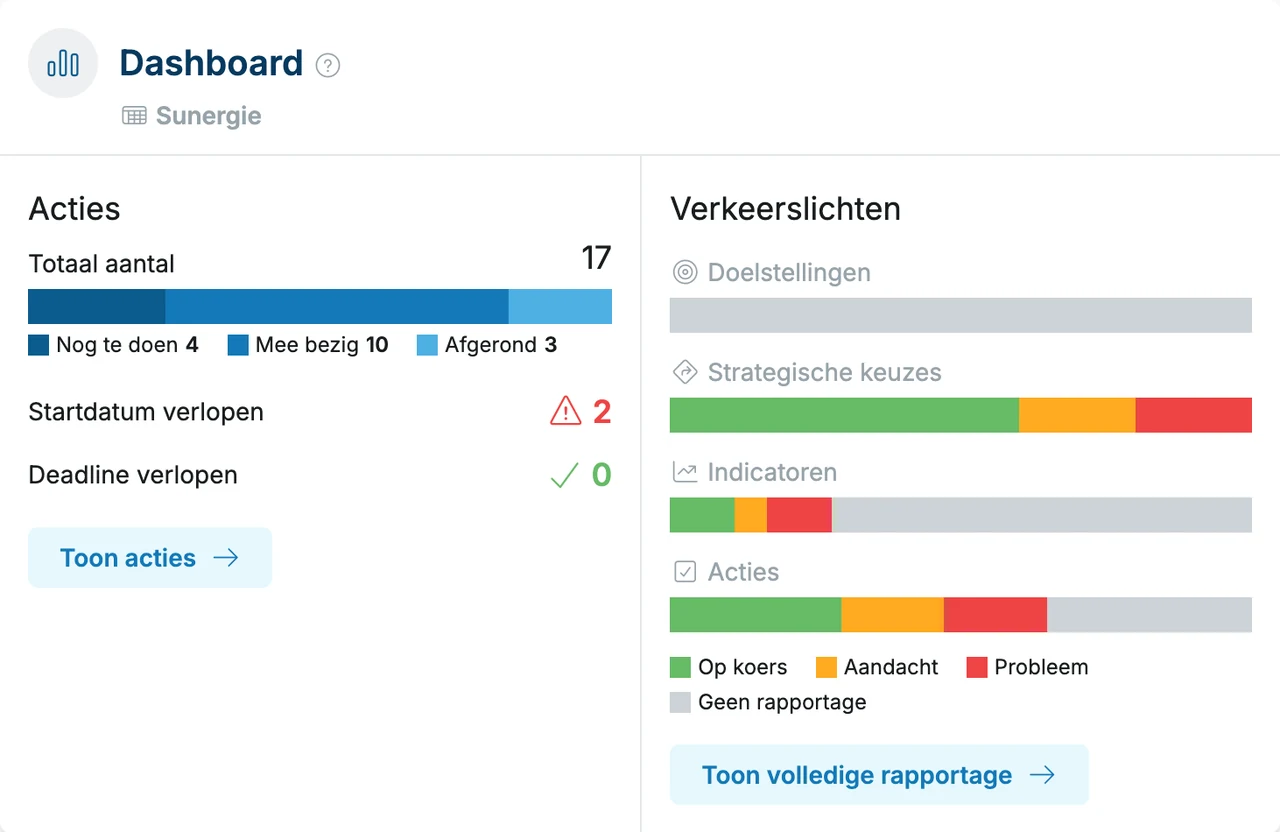 Het dashboard van OGSM.online, waarin de stoplichtstatus optelt over doelstellingen, strategische keuzes, indicatoren en acties