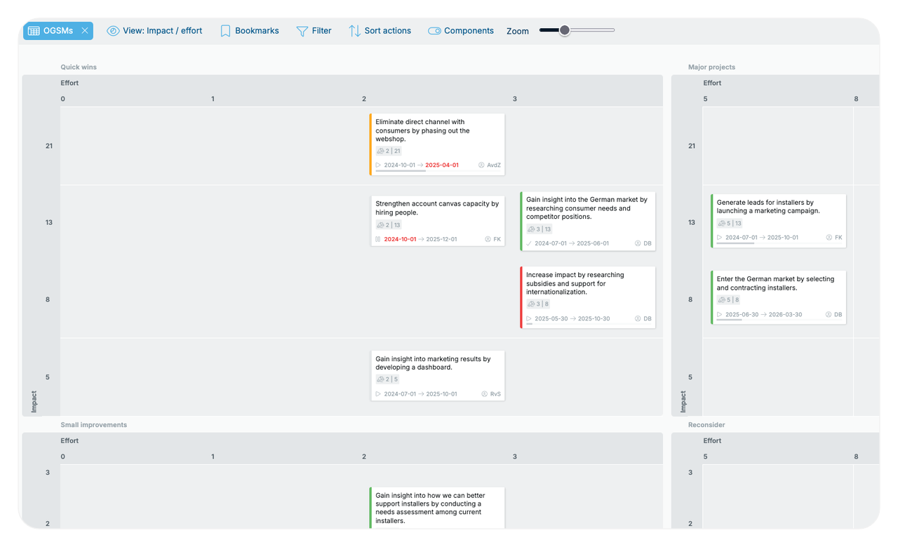 Actions plotted on a value and effort matrix in OGSM.online