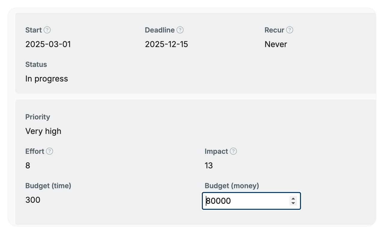 The business case of a project in OGSM.online, showing priority, effort, impact and budget in both time and money